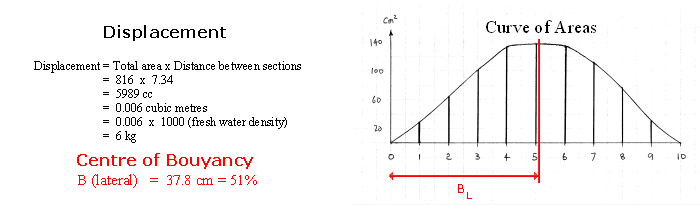 Centre of Bouyancy