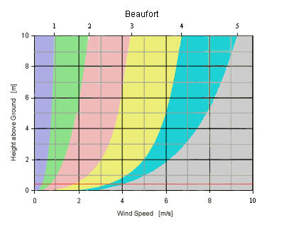 Wind speed - height graph
